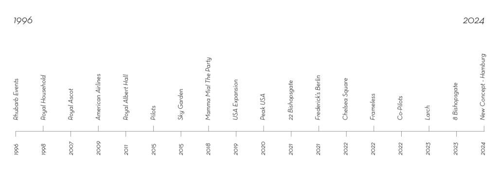 A timeline from 1996 to 2024 with events marked. Key events include